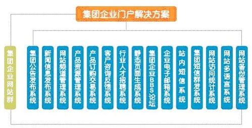 集团企业门户解决方案 优化企业管理咨询的关键路径